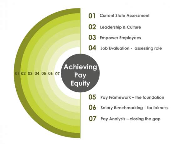 Pay Equity Healthcheck